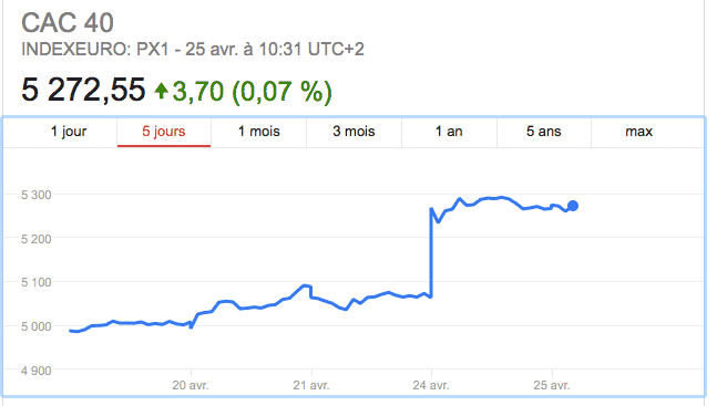 Effet Macron sur les marchés financiers