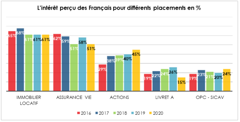 L'immobilier d'après les français