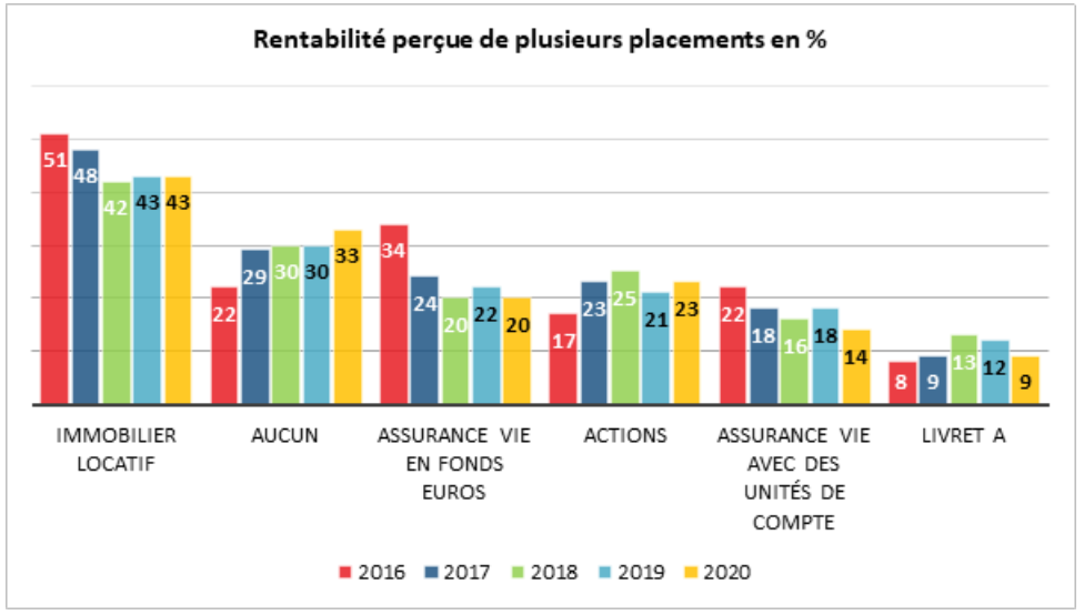 L’immobilier locatif est perçu en 2020 par les Français